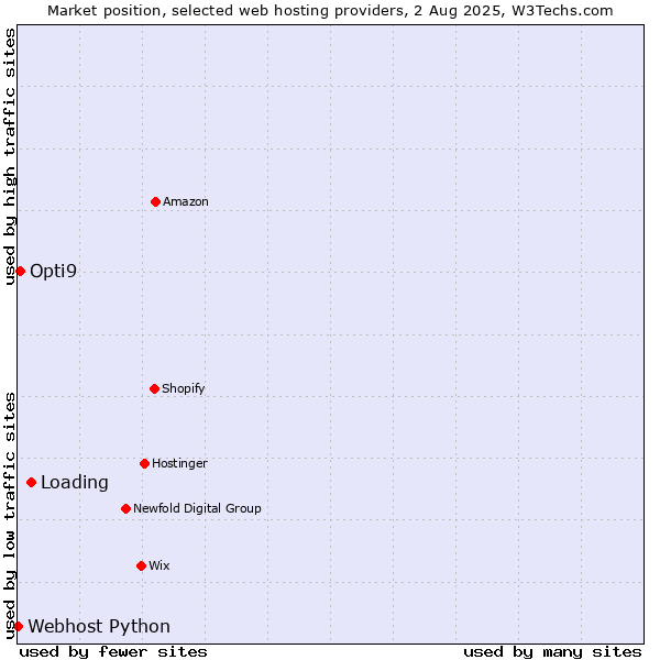 Market position of Loading vs. Opti9 vs. Webhost Python