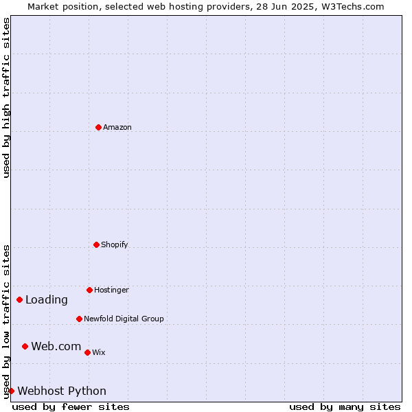Market position of Web.com vs. Loading vs. Webhost Python
