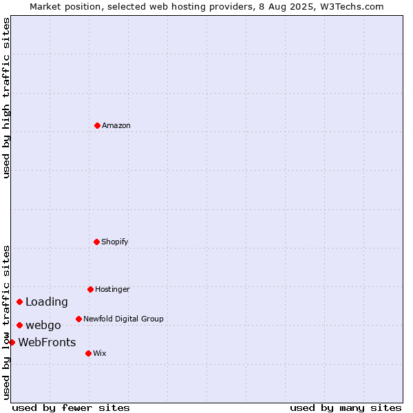 Market position of Loading vs. webgo vs. WebFronts