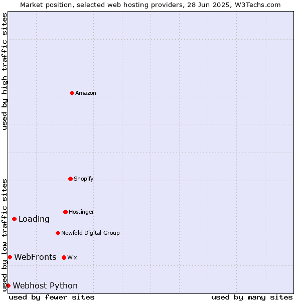 Market position of Loading vs. WebFronts vs. Webhost Python