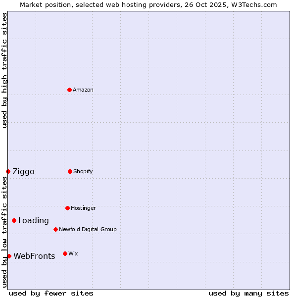 Market position of Loading vs. WebFronts vs. Ziggo