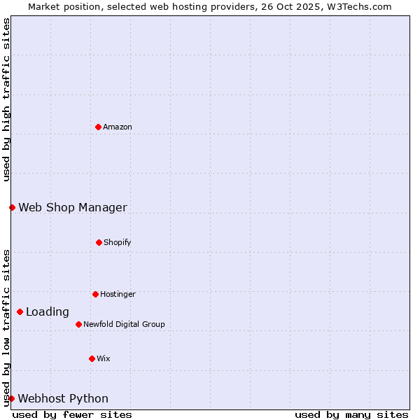 Market position of Loading vs. Web Shop Manager vs. Webhost Python