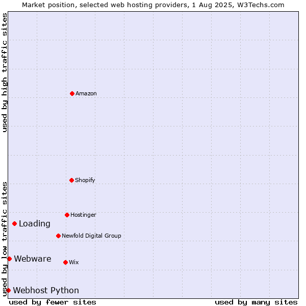 Market position of Loading vs. Webware vs. Webhost Python