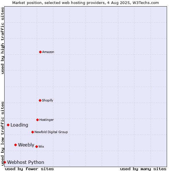 Market position of Weebly vs. Loading vs. Webhost Python
