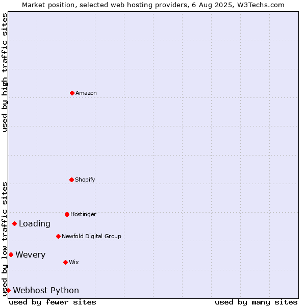 Market position of Loading vs. Wevery vs. Webhost Python