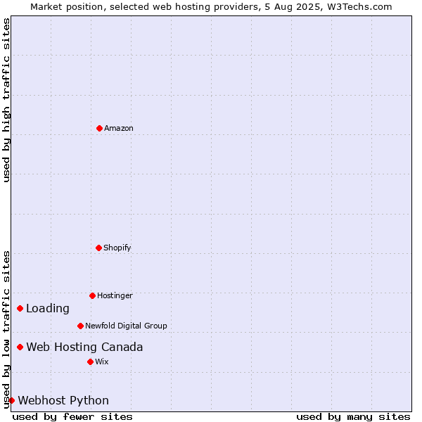 Market position of Web Hosting Canada vs. Loading vs. Webhost Python