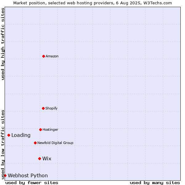 Market position of Wix vs. Loading vs. Webhost Python