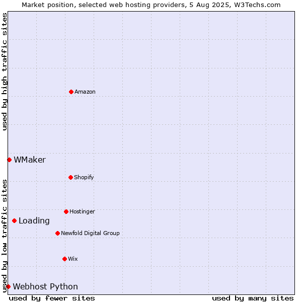 Market position of Loading vs. WMaker vs. Webhost Python