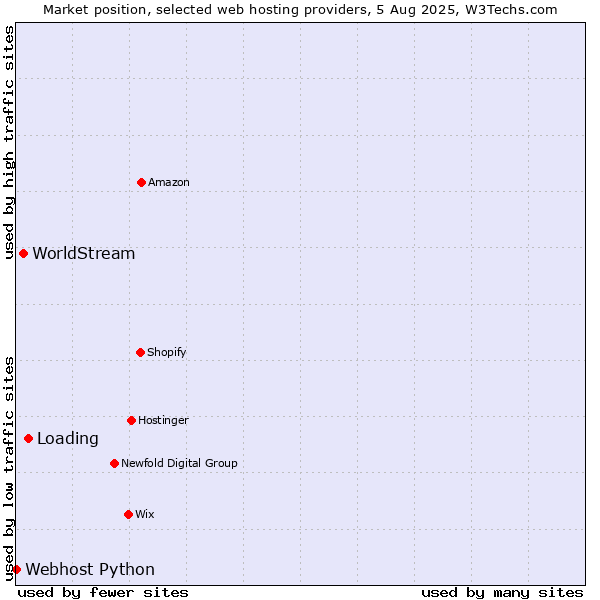 Market position of Loading vs. WorldStream vs. Webhost Python