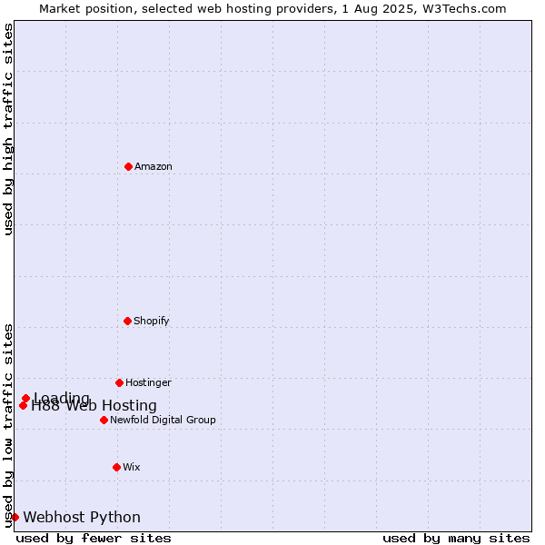 Market position of Loading vs. H88 Web Hosting vs. Webhost Python