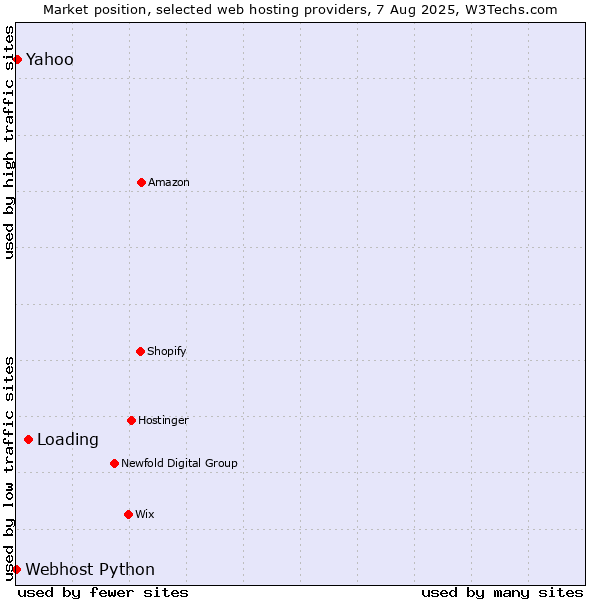 Market position of Loading vs. Yahoo vs. Webhost Python