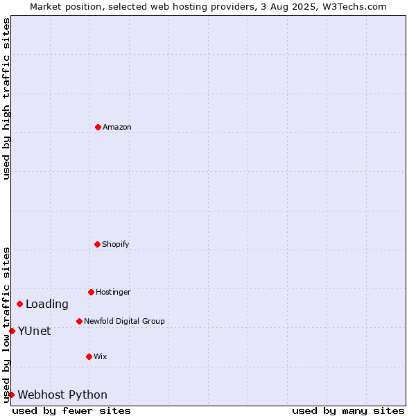 Market position of Loading vs. YUnet vs. Webhost Python