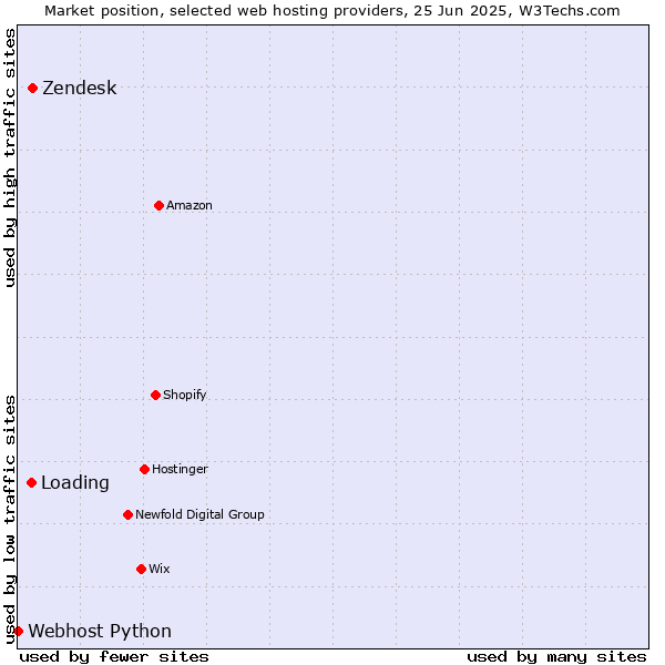 Market position of Zendesk vs. Loading vs. Webhost Python