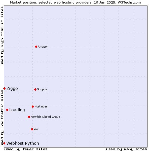 Market position of Loading vs. Ziggo vs. Webhost Python