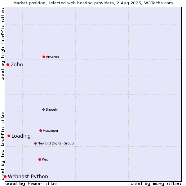 Market position of Loading vs. Zoho vs. Webhost Python