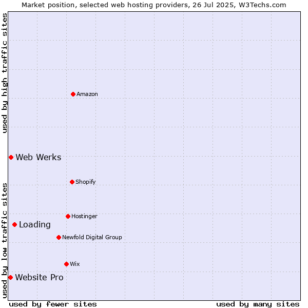 Market position of Loading vs. Web Werks vs. Website Pro