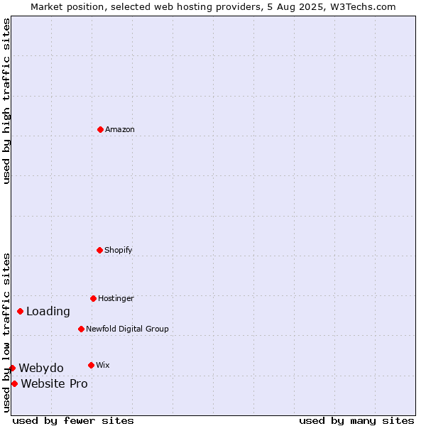 Market position of Loading vs. Website Pro vs. Webydo