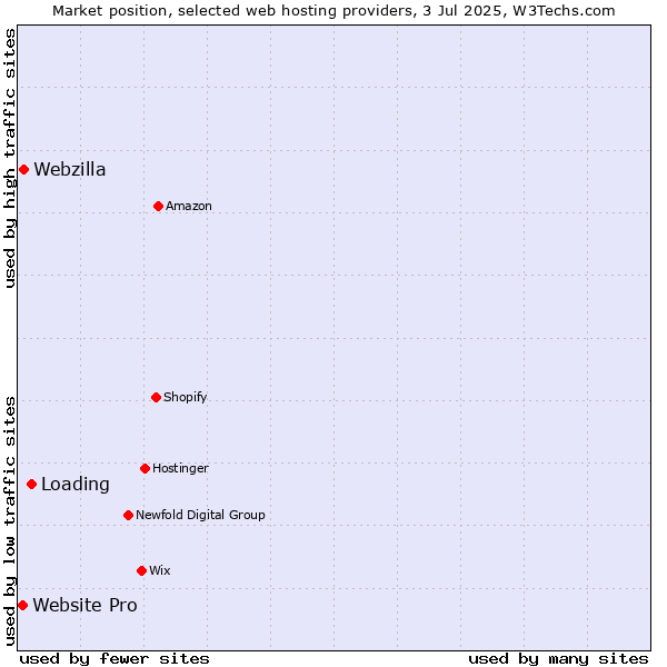 Market position of Loading vs. Webzilla vs. Website Pro