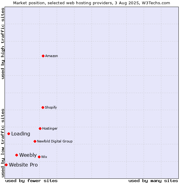 Market position of Weebly vs. Loading vs. Website Pro