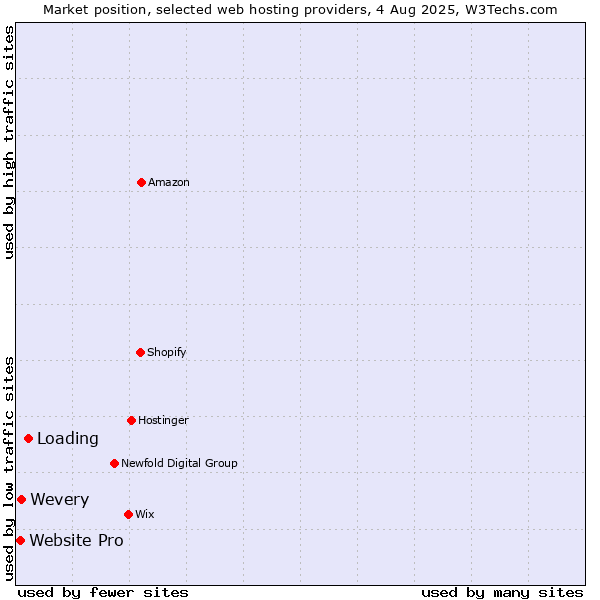 Market position of Loading vs. Wevery vs. Website Pro