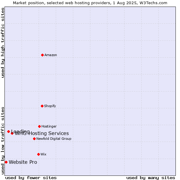 Market position of WHG Hosting Services vs. Loading vs. Website Pro