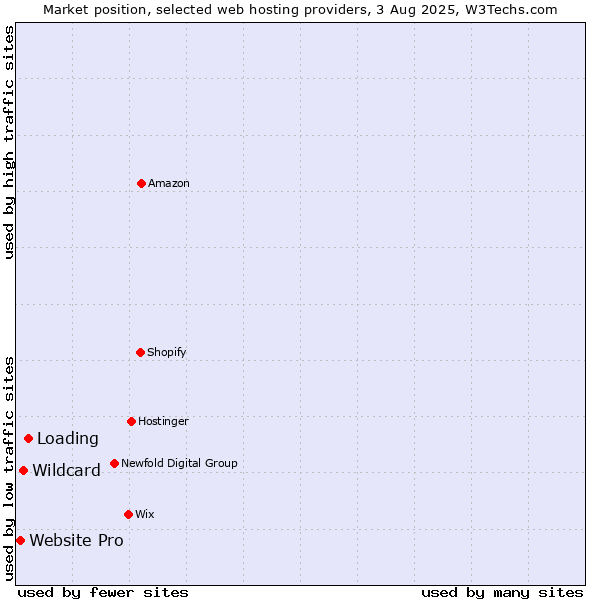 Market position of Loading vs. Wildcard vs. Website Pro