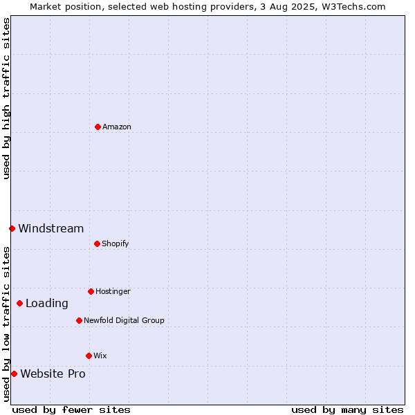 Market position of Loading vs. Website Pro vs. Windstream