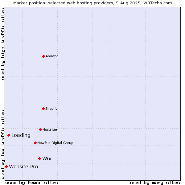 Market position of Wix vs. Loading vs. Website Pro