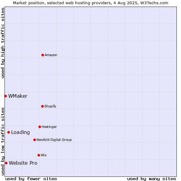 Market position of Loading vs. Website Pro vs. WMaker