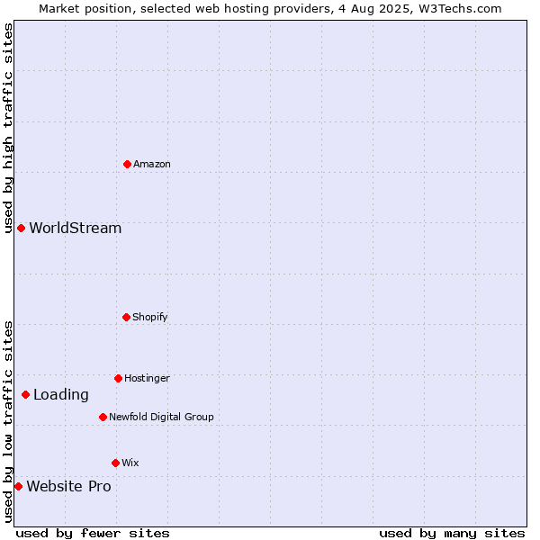 Market position of Loading vs. WorldStream vs. Website Pro