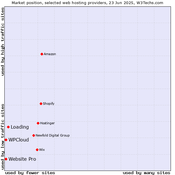Market position of Loading vs. Website Pro vs. WPCloud