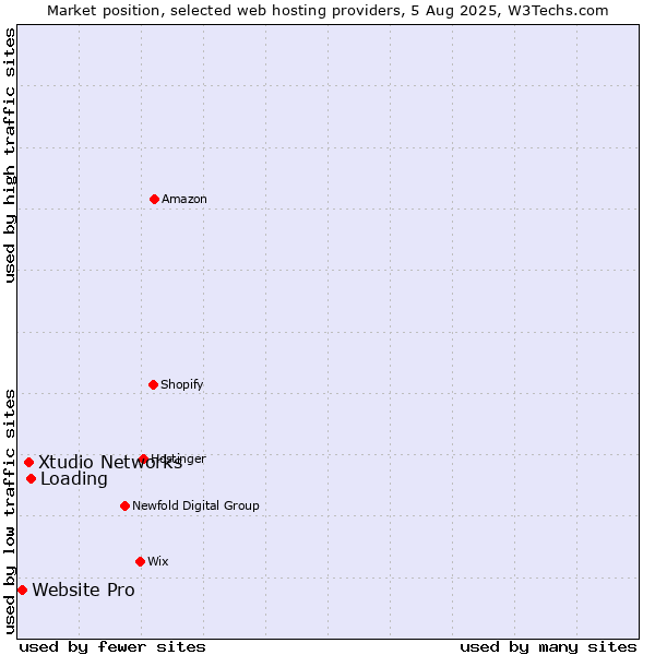 Market position of Loading vs. Xtudio Networks vs. Website Pro