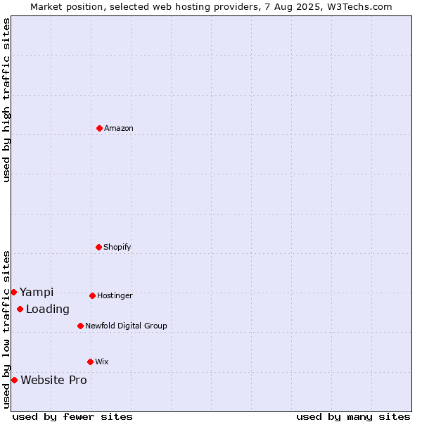 Market position of Loading vs. Website Pro vs. Yampi