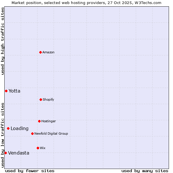 Market position of Loading vs. Yotta vs. Vendasta