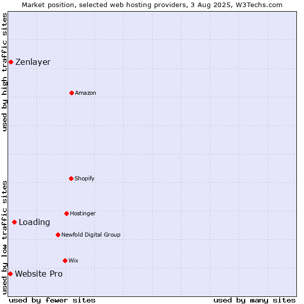 Market position of Loading vs. Zenlayer vs. Website Pro
