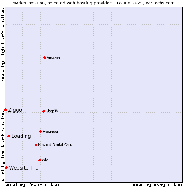 Market position of Loading vs. Website Pro vs. Ziggo