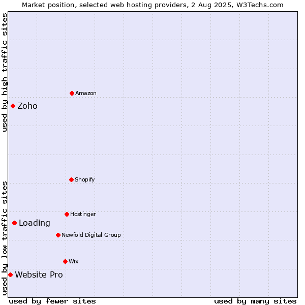 Market position of Loading vs. Zoho vs. Website Pro