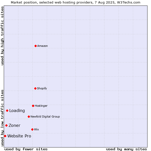 Market position of Loading vs. Zoner vs. Website Pro