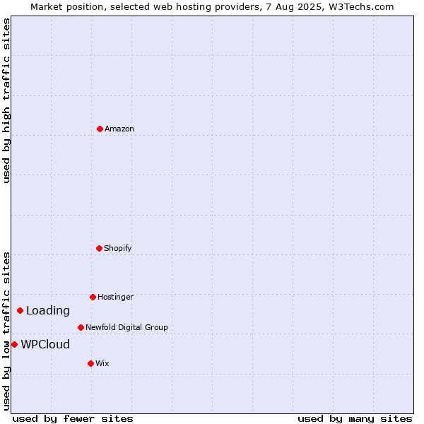 Market position of Loading vs. WPCloud