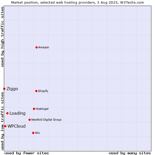 Market position of Loading vs. WPCloud vs. Ziggo