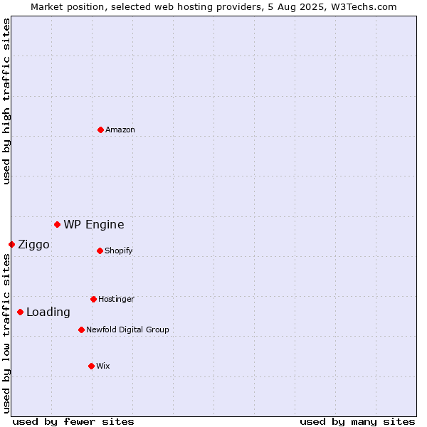 Market position of WP Engine vs. Loading vs. Ziggo