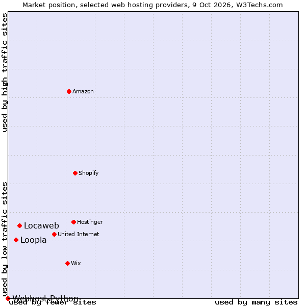 Market position of Locaweb vs. Loopia vs. Webhost Python