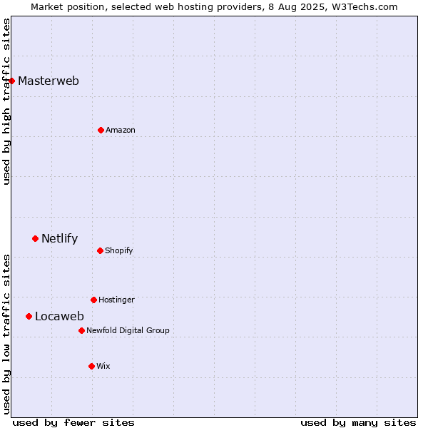 Market position of Netlify vs. Locaweb vs. Masterweb