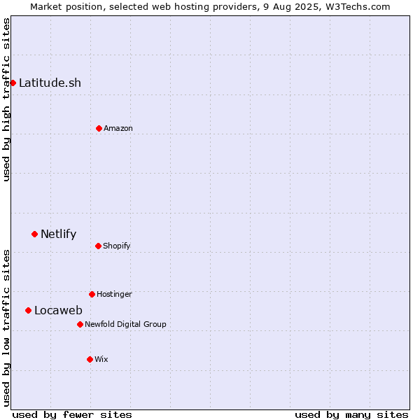 Market position of Netlify vs. Locaweb vs. Latitude.sh