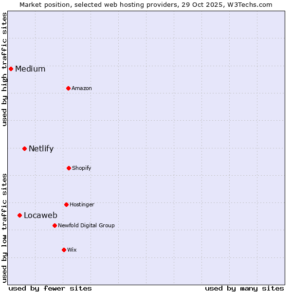 Market position of Netlify vs. Locaweb vs. Medium