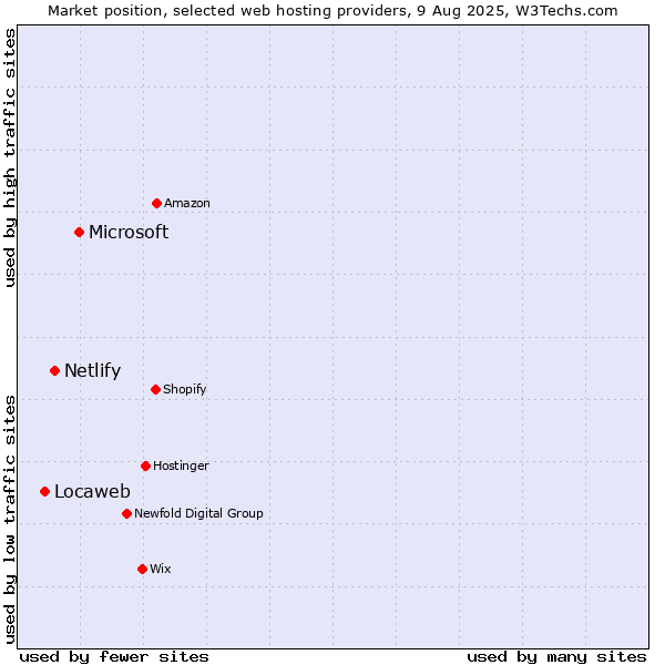 Market position of Microsoft vs. Netlify vs. Locaweb