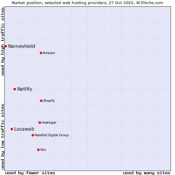 Market position of Netlify vs. Locaweb vs. Nameshield
