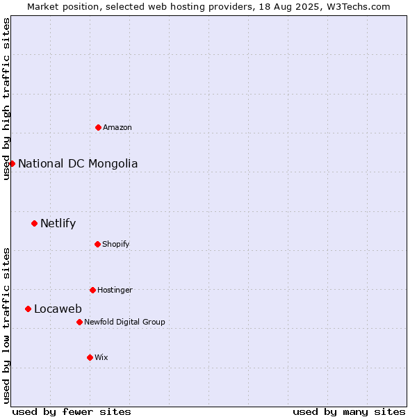 Market position of Netlify vs. Locaweb vs. National DC Mongolia
