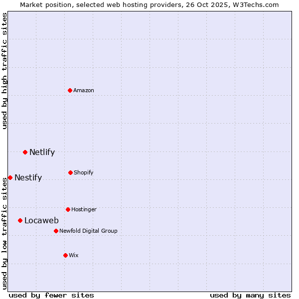 Market position of Netlify vs. Locaweb vs. Nestify