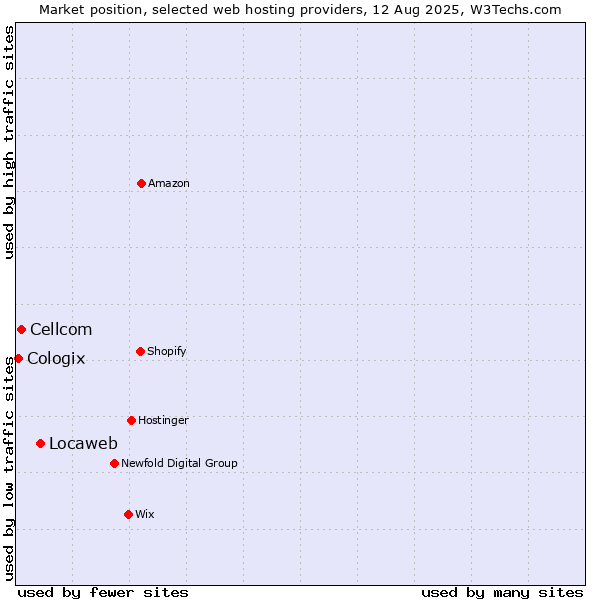 Market position of Locaweb vs. Cellcom vs. Cologix